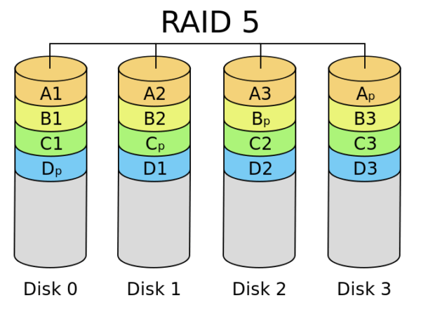 Qual o melhor sistema RAID 5