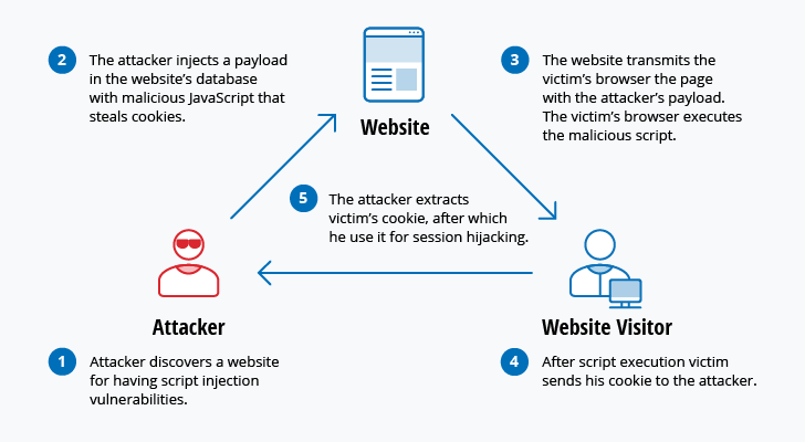 Tipos mais comuns de ataques cibernéticos Ataque de script entre sites (XSS)